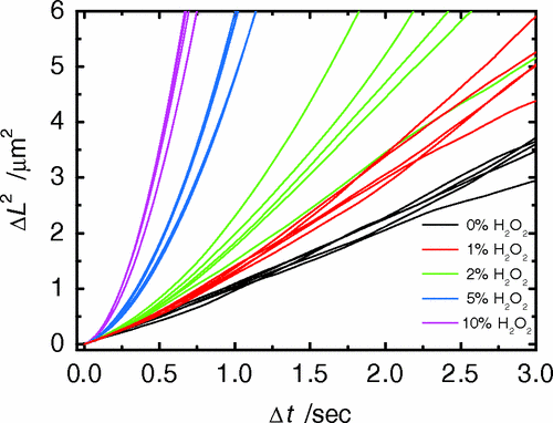 Janus Particle MSDs